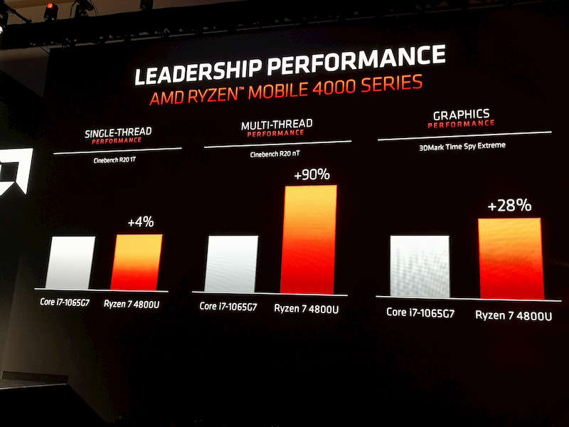 AMD Ryzen Serie 4000 4800U confronto performance 1