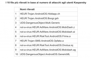 dieci file malware app incontri