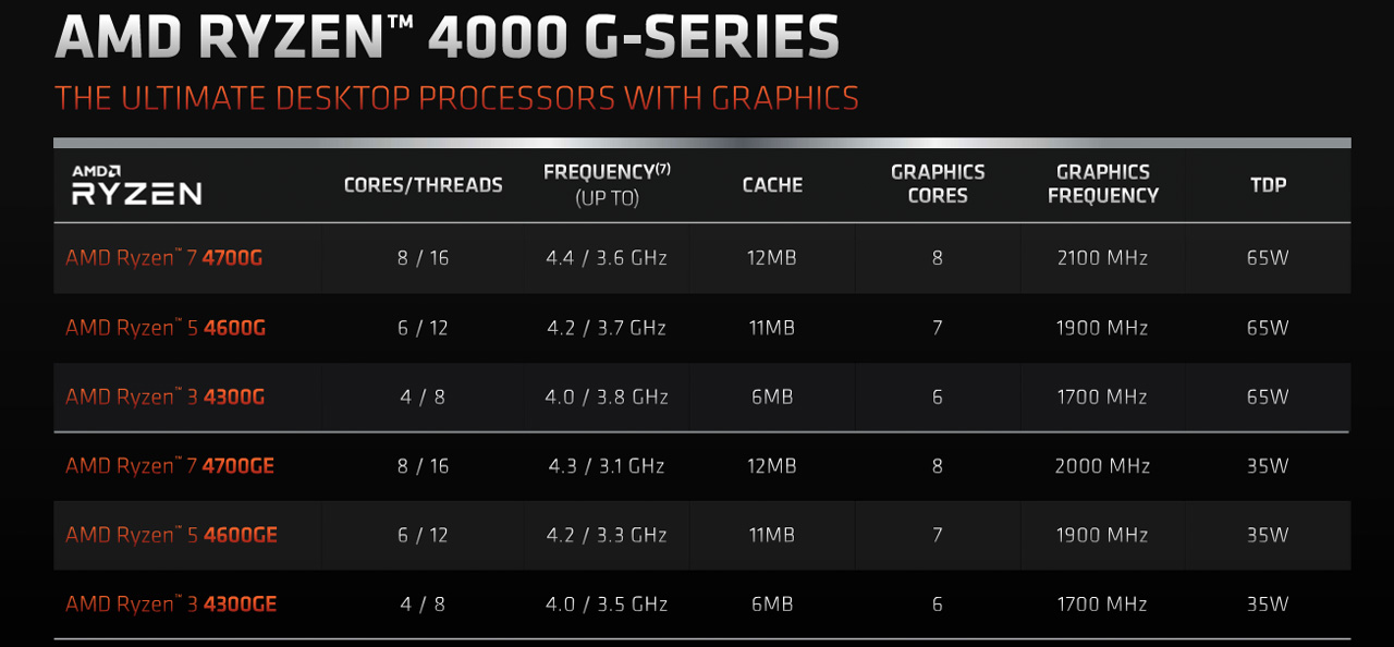 AMD Ryzen 4000 panoramica