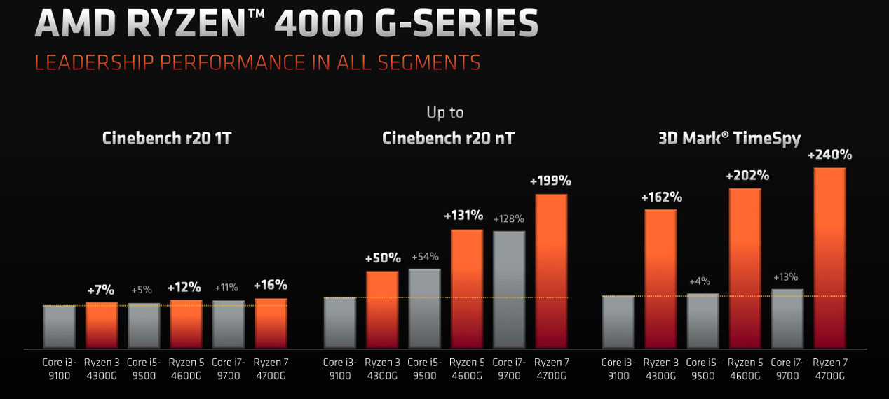 AMD Ryzen 4000 prestazioni