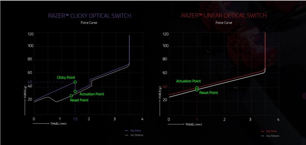 Razer Optical Switch
