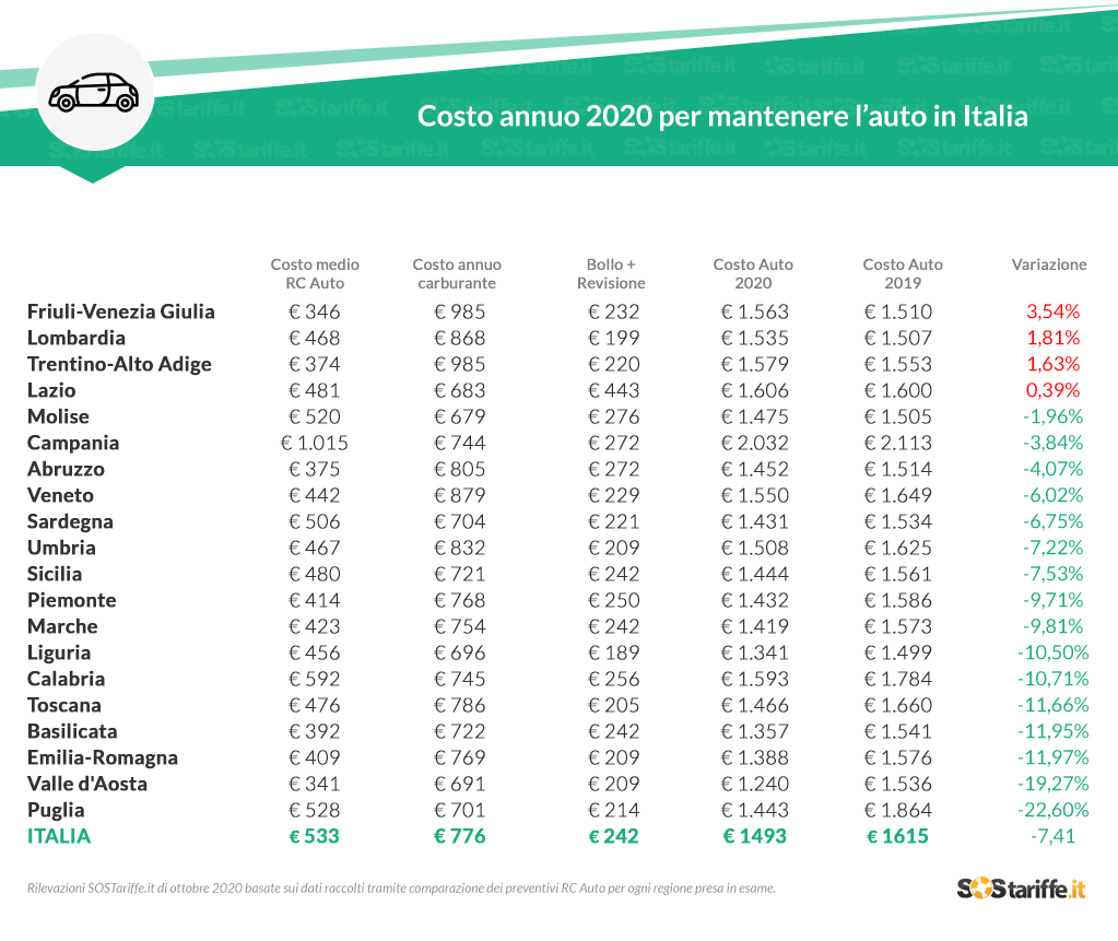 Tabella Costo Auto Italia 2020 Regioni