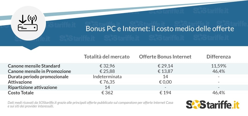 Bonus PC e Internet_importi medi_grafica_SOStariffe.it_novembre2020