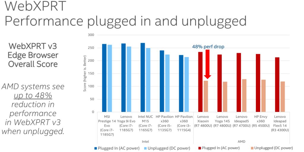 Intel AMD prestazioni laptop batteria test confronto test sintetici 3