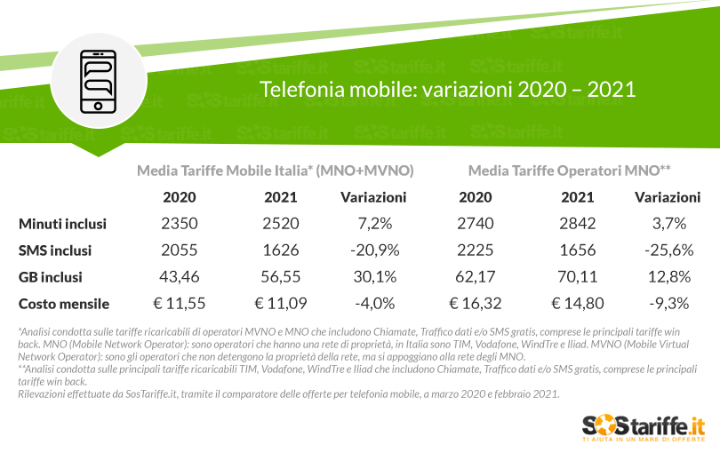 Variazione tariffe telefonia mobile 2020 - 2021