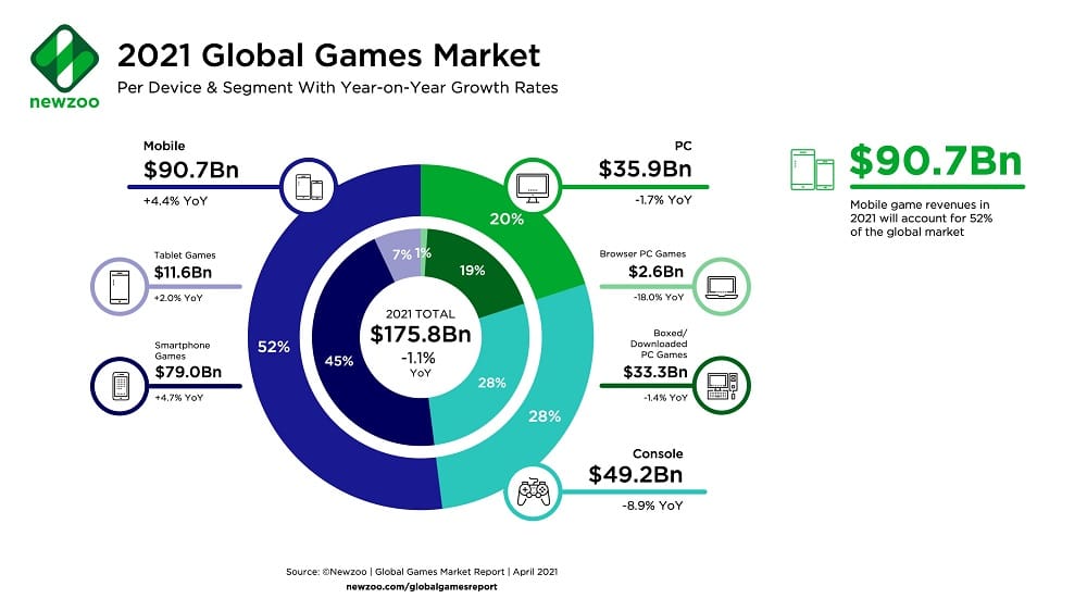 По данным Newzoo, рынок видеоигр будет производить 175,8 миллиарда долларов.