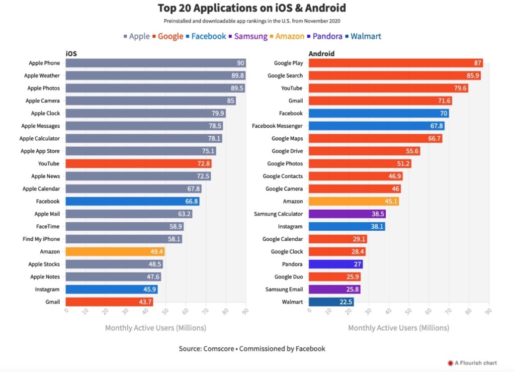 Comscore: su iPhone e Android dominano le app preinstallate