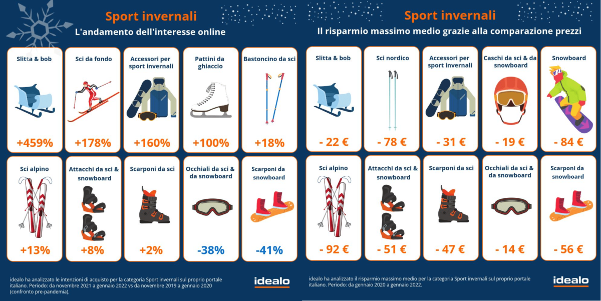 Sport invernali: si rilancia il comparto degli acquisti online thumbnail