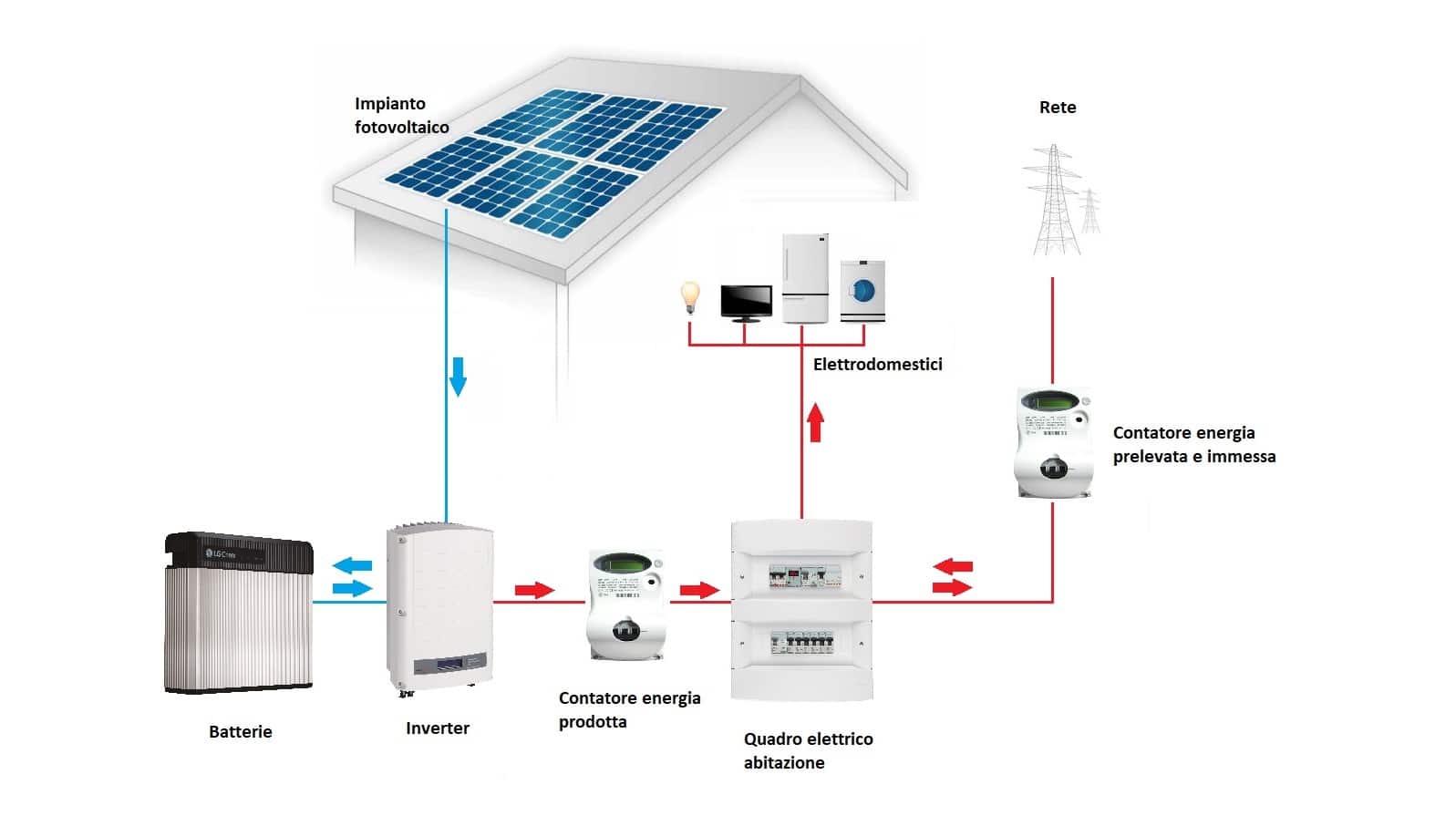 Fotovoltaico Con Accumulo: Funzionamento, Costi E Vantaggi...