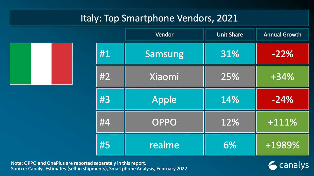 Xiaomi si conferma al secondo posto tra i top vendor in Italia thumbnail