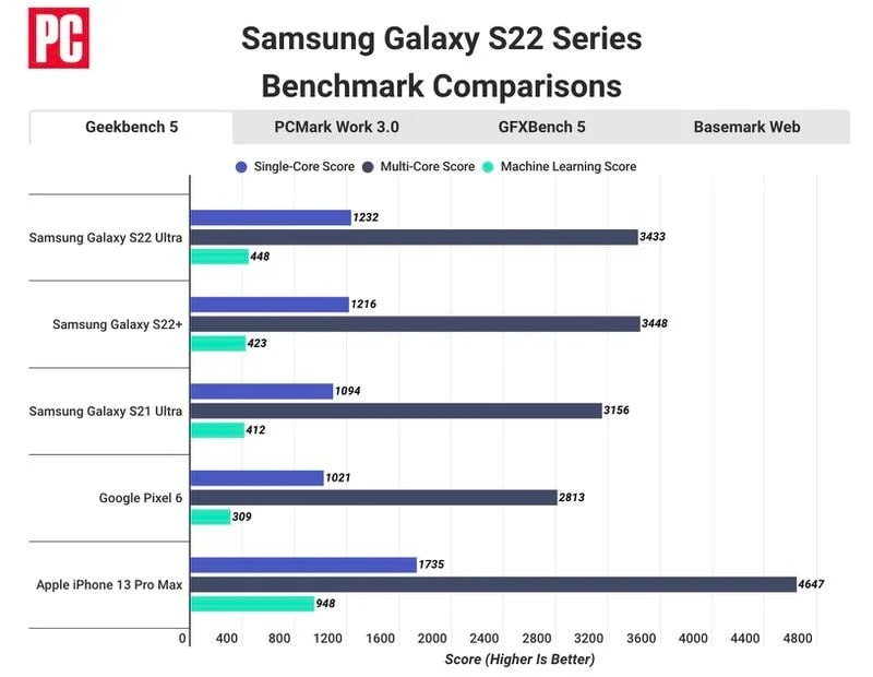 pcmag iphone 13 vs galaxy s22 benchmark-min