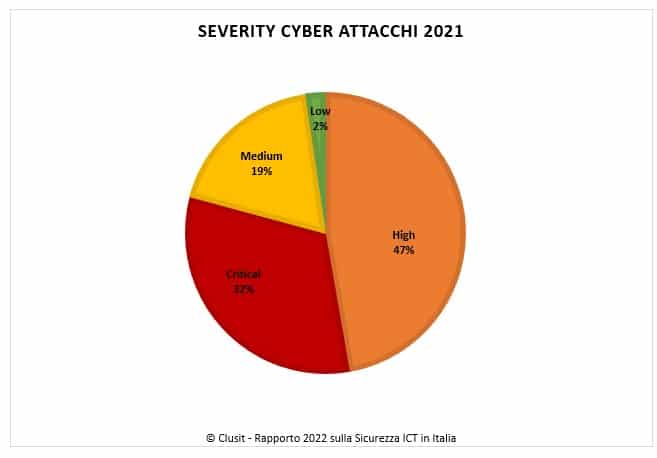 Rapporto Clusit 2022 severity attacchi