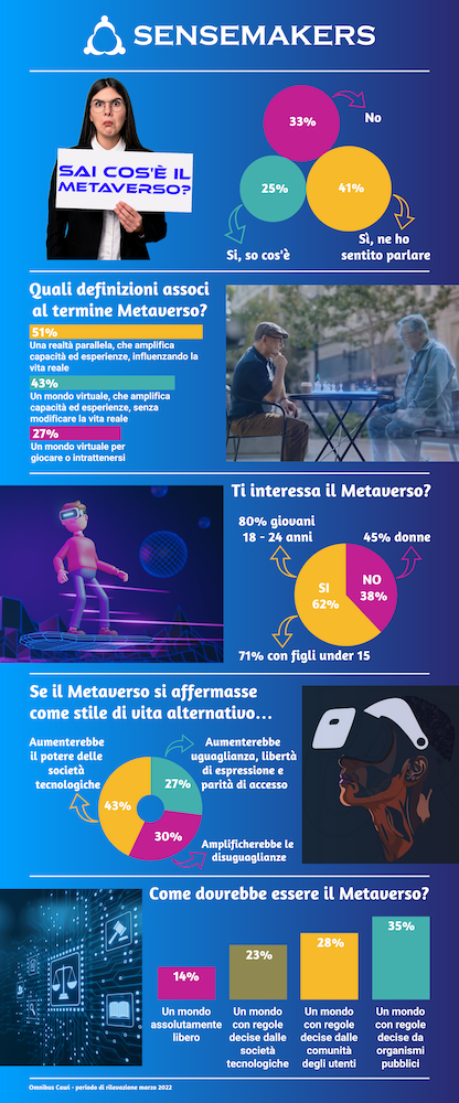 Ricerca Sensemakers infografica Metaverso