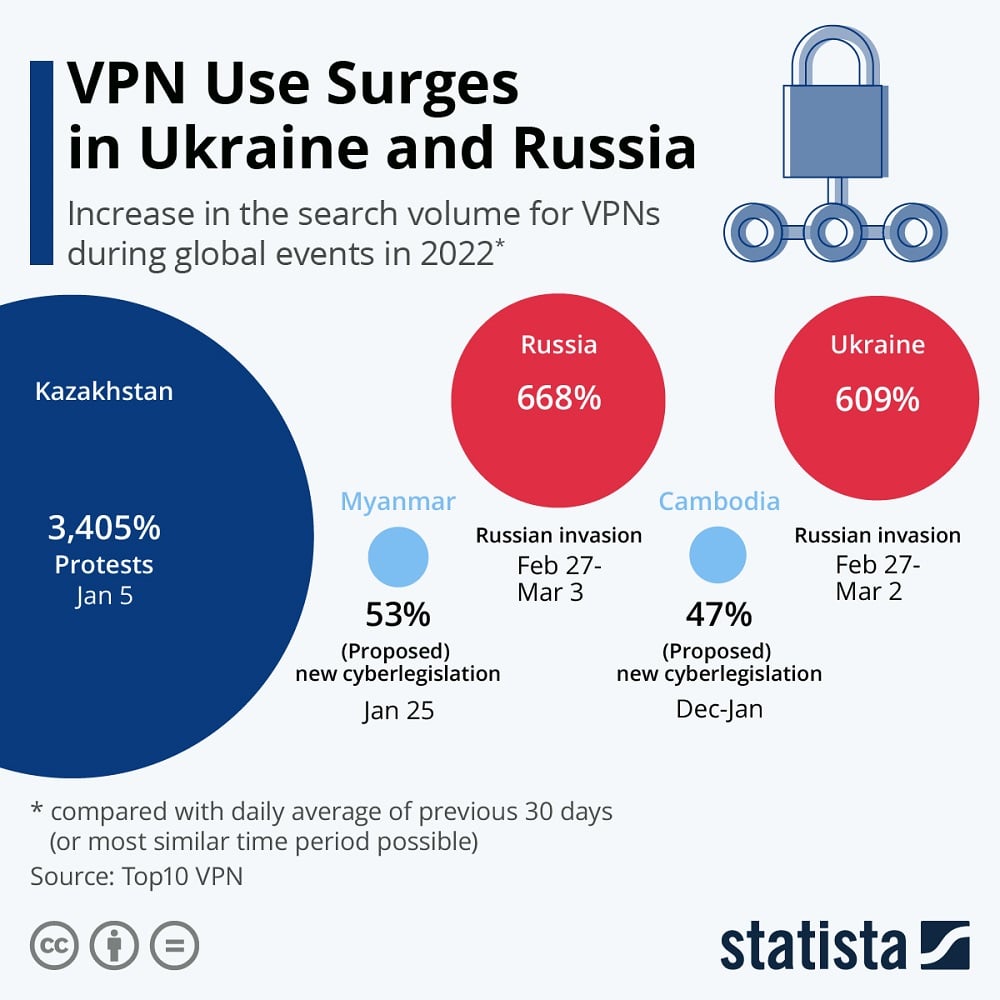 VPN Russia Ucraina tech princess