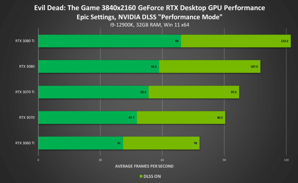 GeForce NOW Evil Dead evil dead the game geforce rtx 3840x2160 nvidia dlss desktop gpu performance
