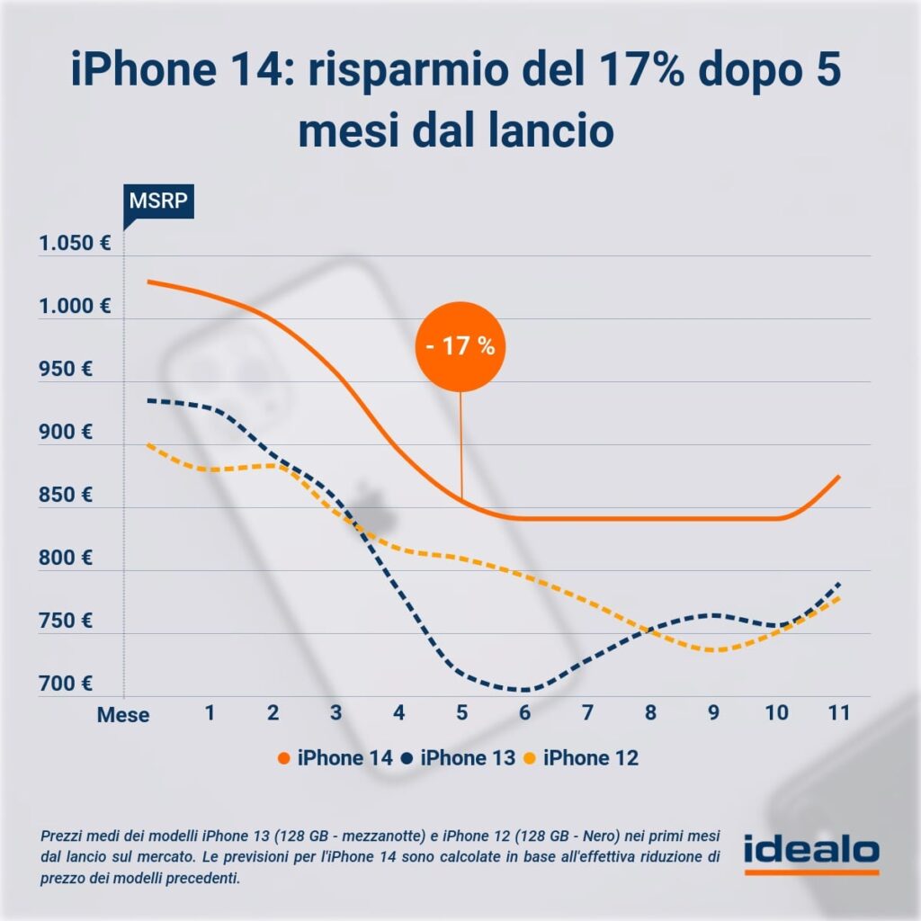 Grafico iPhone 14 Andamento del prezzo idealo min