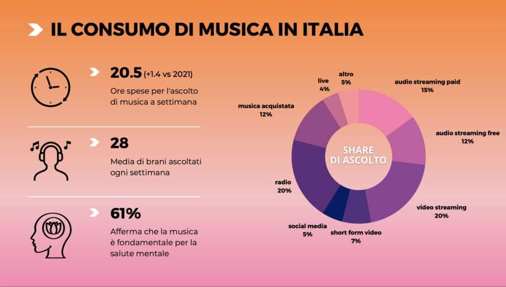 Italia musica trend ascolto