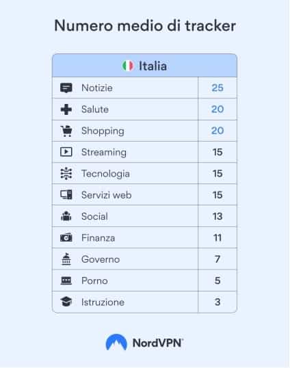 online tracking siti web italiani nordvpn privacy min
