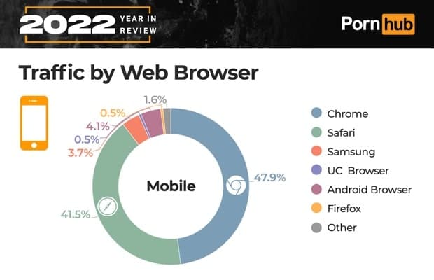 1 pornhub insights 2022 year in review tech traffic by web browser min