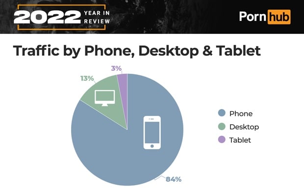 pornhub insights 2022 smartphone playstation min