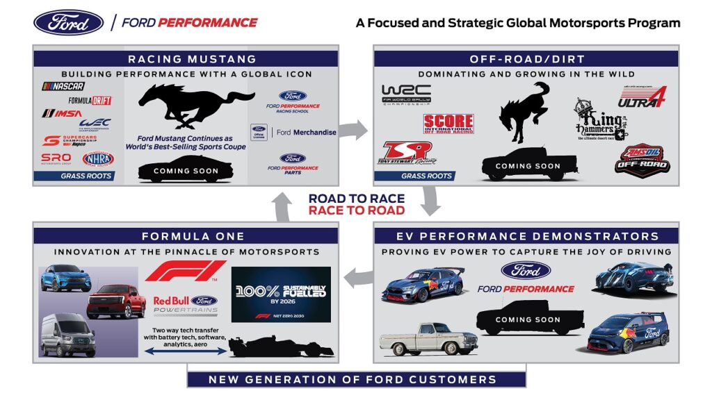 Fords Strategic Global Motorsports Program7470 1
