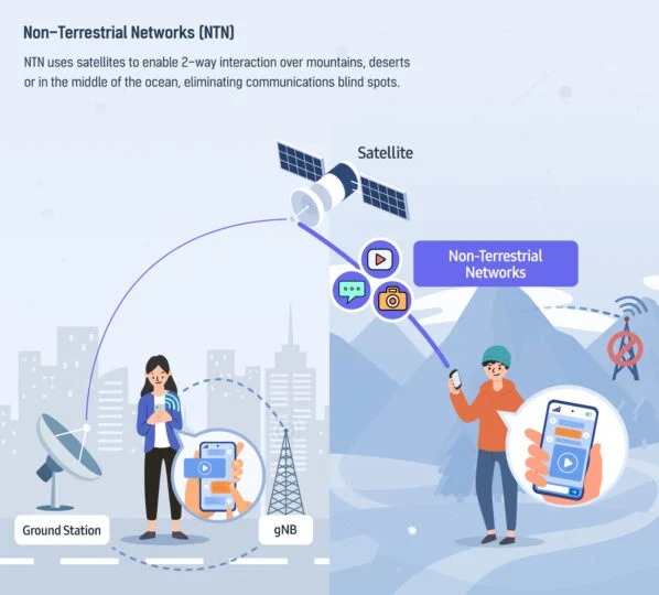 Samsung Networks NTN Satellite C