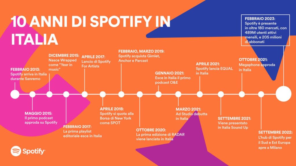 Spotify Italia tappe