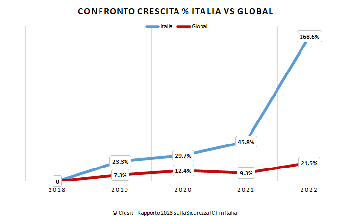Crescita annuale Italia Global