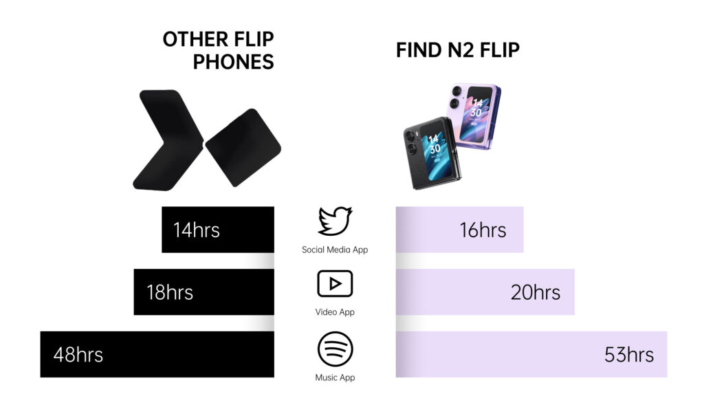 OPPO Find N2 Flip Battery Story Graphic