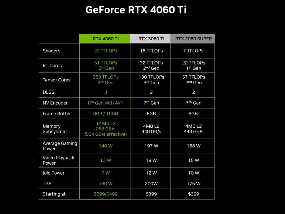 Nvidia RTX 4060Ti la recensione tabella specifiche
