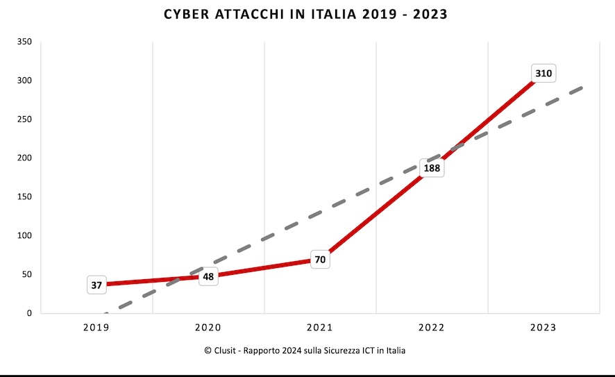 cyberattacchi italia