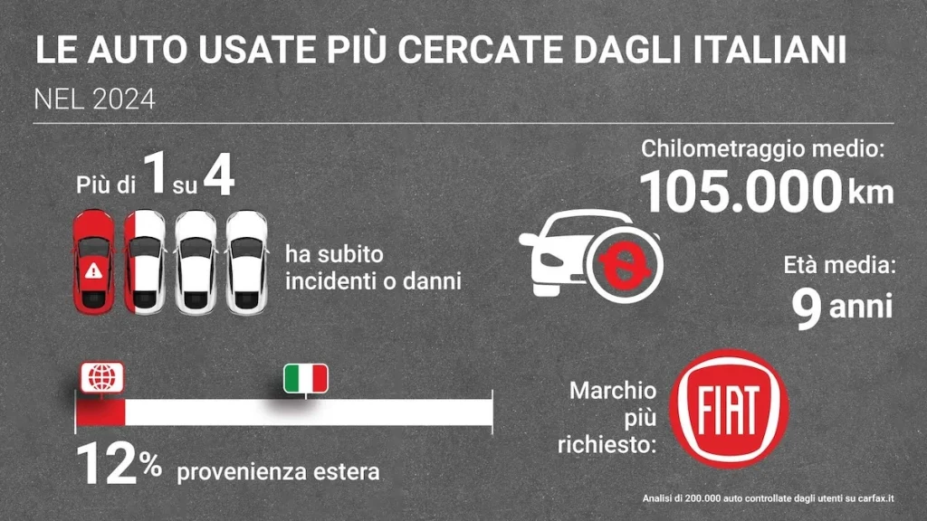 mercato auto usate 2024 italia